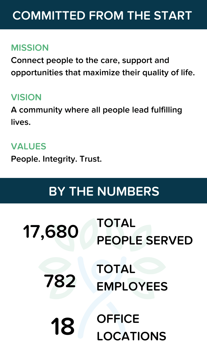 Committed From the Start! By the Numbers: 17,680 Total People Served, 782 Total Employees, 18 Office Locations